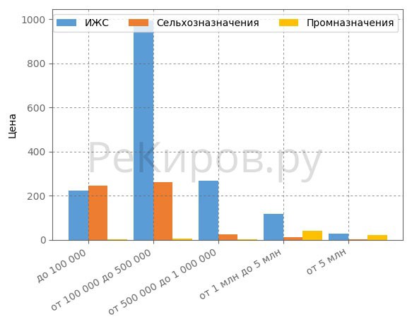 Сегментация земельных участков по ценовым категориям в Кирове в мае 2018 года.