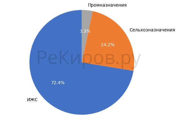 Выборка земельных участков в Кирове в мае 2018 года.